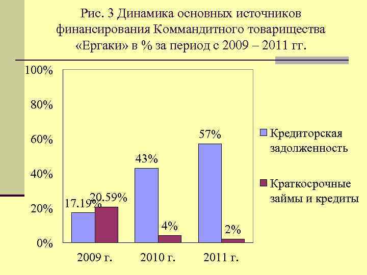 Рис. 3 Динамика основных источников финансирования Коммандитного товарищества «Ергаки» в % за период с