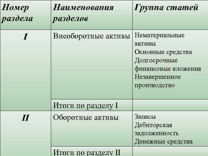 Номер раздела Наименования разделов Группа статей I Внеоборотные активы Нематериальные II Итоги по разделу