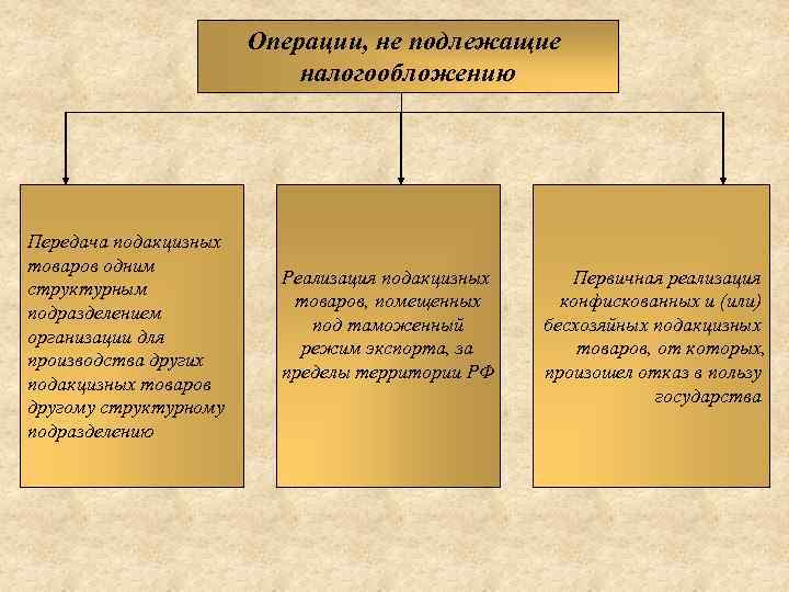 Операции, не подлежащие налогообложению Передача подакцизных товаров одним структурным подразделением организации для производства других