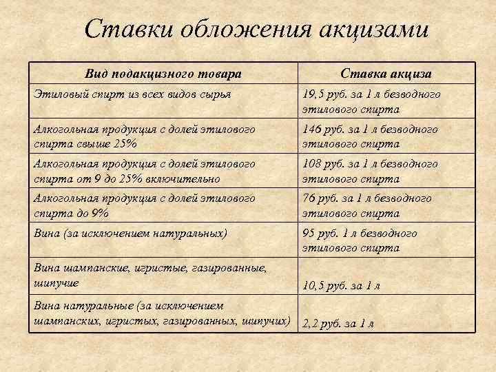 Ставки обложения акцизами Вид подакцизного товара Ставка акциза Этиловый спирт из всех видов сырья