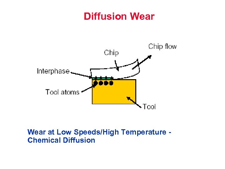 Diffusion Wear at Low Speeds/High Temperature Chemical Diffusion 