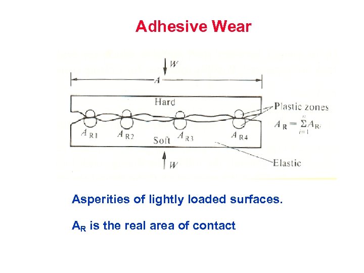 Adhesive Wear Asperities of lightly loaded surfaces. AR is the real area of contact