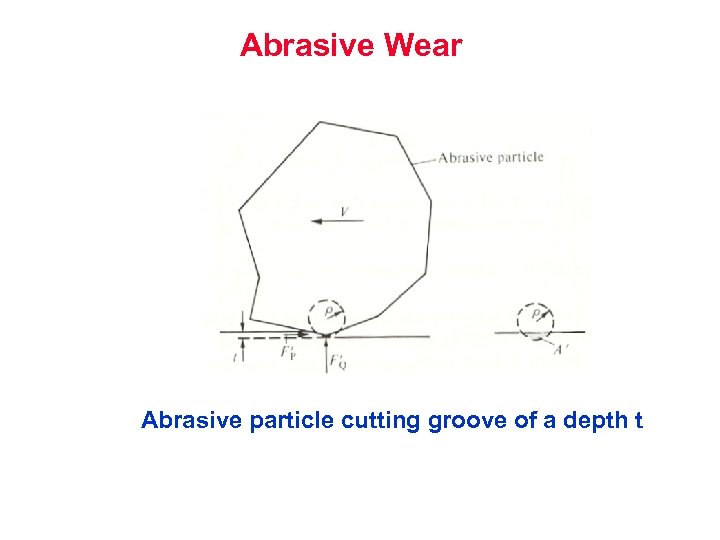 Abrasive Wear Abrasive particle cutting groove of a depth t 