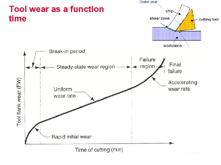 Tool wear as a function time 