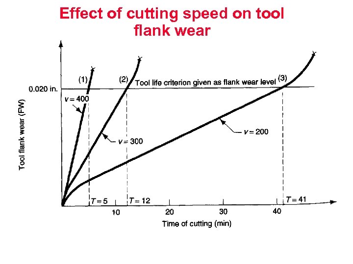 Effect of cutting speed on tool flank wear 