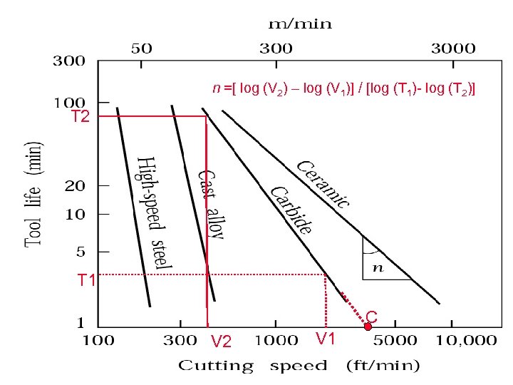 n =[ log (V 2) – log (V 1)] / [log (T 1)- log