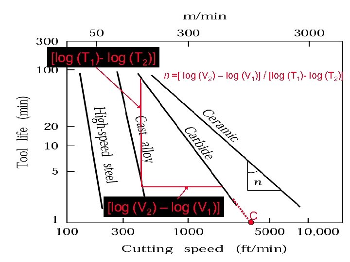 [log (T 1)- log (T 2)] n =[ log (V 2) – log (V