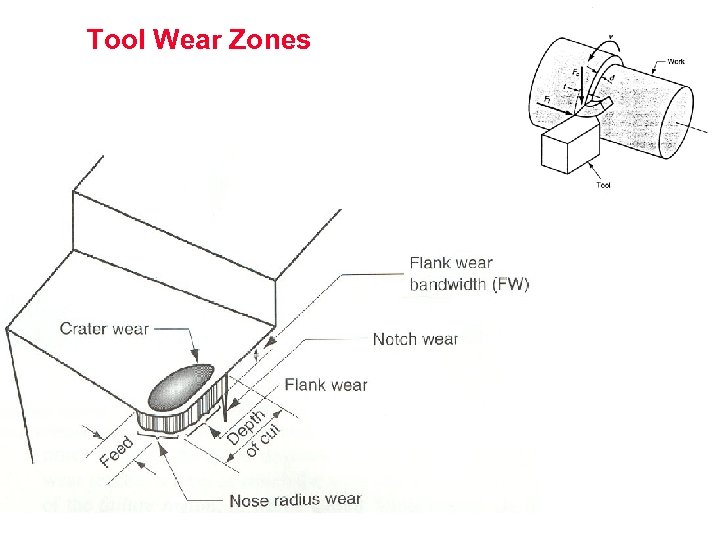 Tool Wear Zones 