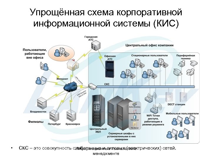 Упрощённая схема корпоративной информационной системы (КИС) • СКС – это совокупность слаботочных и силовых