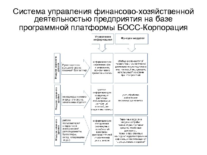 Система управления финансово-хозяйственной деятельностью предприятия на базе программной платформы БОСС-Корпорация 