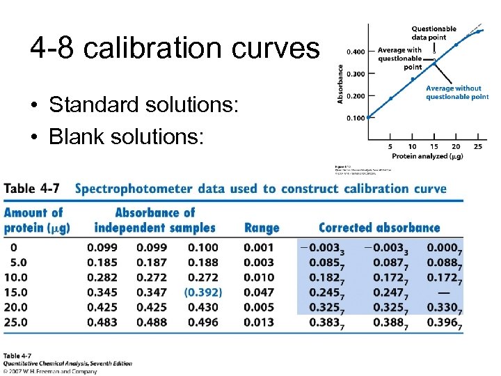 4 -8 calibration curves • Standard solutions: • Blank solutions: 