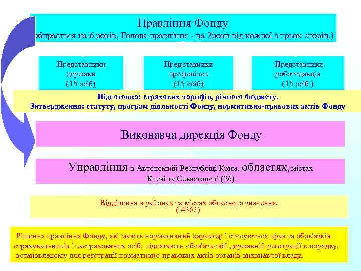 Правління Фонду (обирається на 6 років, Голова правління - на 2 роки від кожної