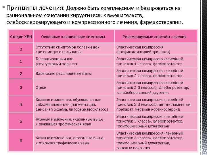 § Принципы лечения: Должно быть комплексным и базироваться на рациональном сочетании хирургических вмешательств, флебосклерозирующего