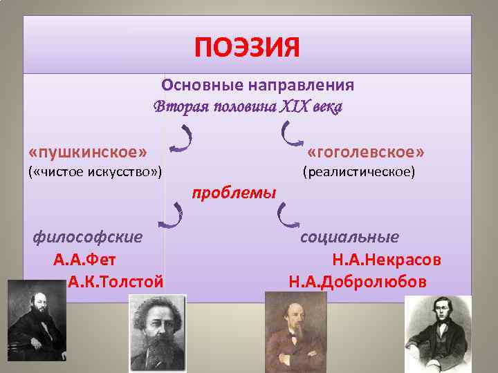 Какие два направления. Направления литературы во второй половине 19 века. Основные направления в поэзии. Литературные направления 2 половины 19 века. Литературные направления второй половины 19 века.