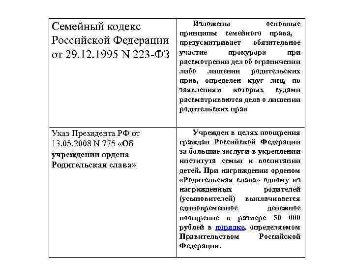 Семейный кодекс Российской Федерации от 29. 12. 1995 N 223 -ФЗ Изложены основные принципы