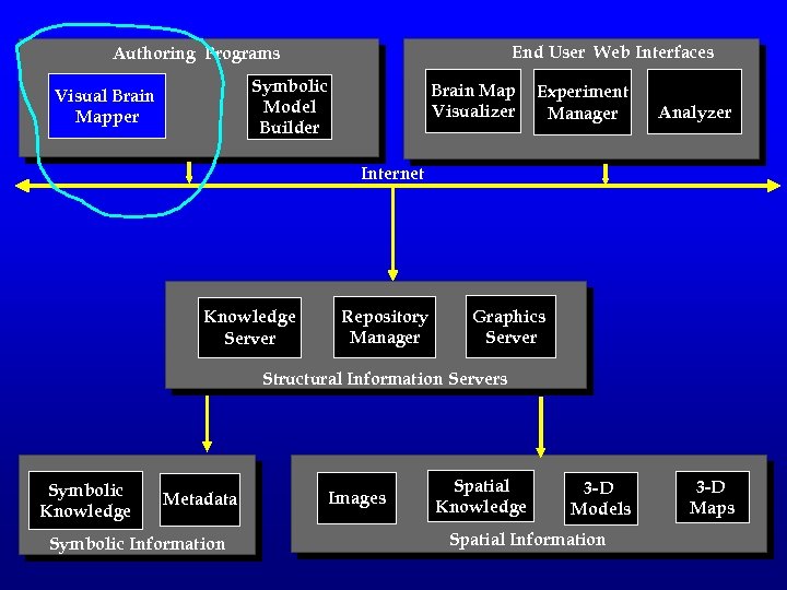 End User Web Interfaces Authoring Programs Symbolic Model Builder Visual Brain Mapper Brain Map