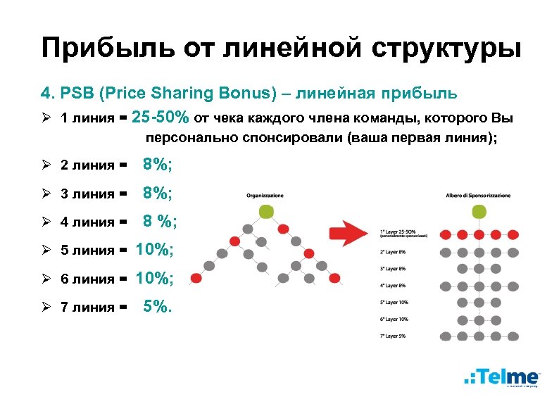 Прибыль от линейной структуры 4. PSB (Price Sharing Bonus) – линейная прибыль Ø 1