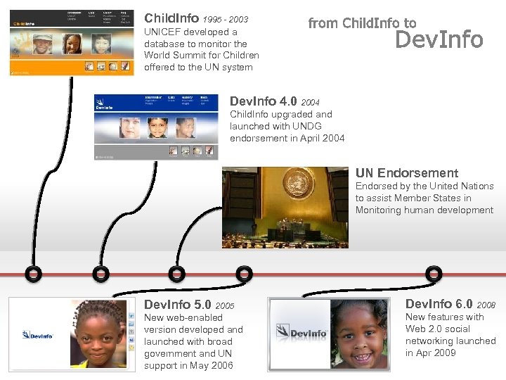 Child. Info 1995 - 2003 UNICEF developed a database to monitor the World Summit