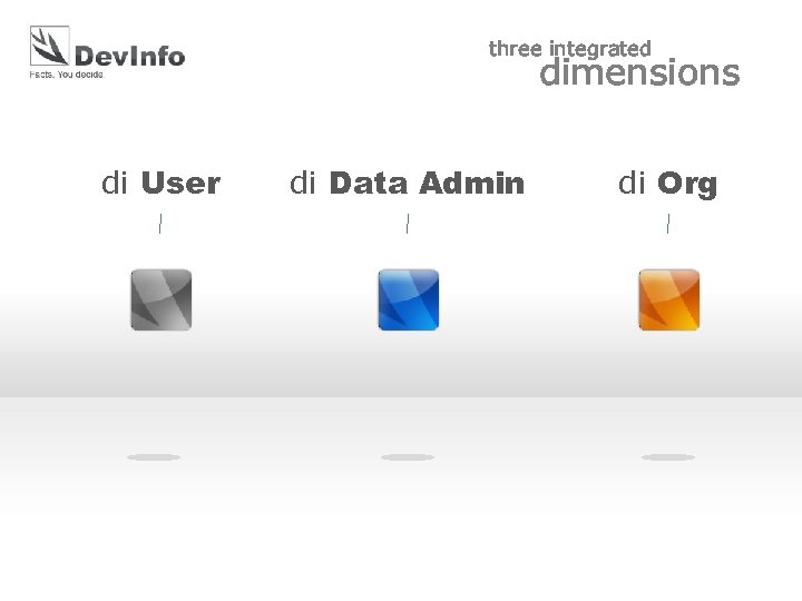 three integrated dimensions di User di Data Admin di Org 