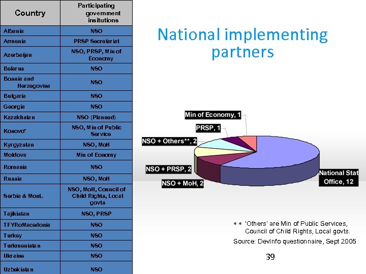 Country Participating government insitutions Albania NSO Armenia PRSP Secretariat Azerbaijan NSO, PRSP, Min of