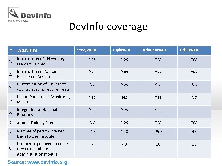 Dev. Info coverage # Activities Kyrgyzstan Tajikistan Turkmenistan Uzbekistan Introduction of UN country Yes