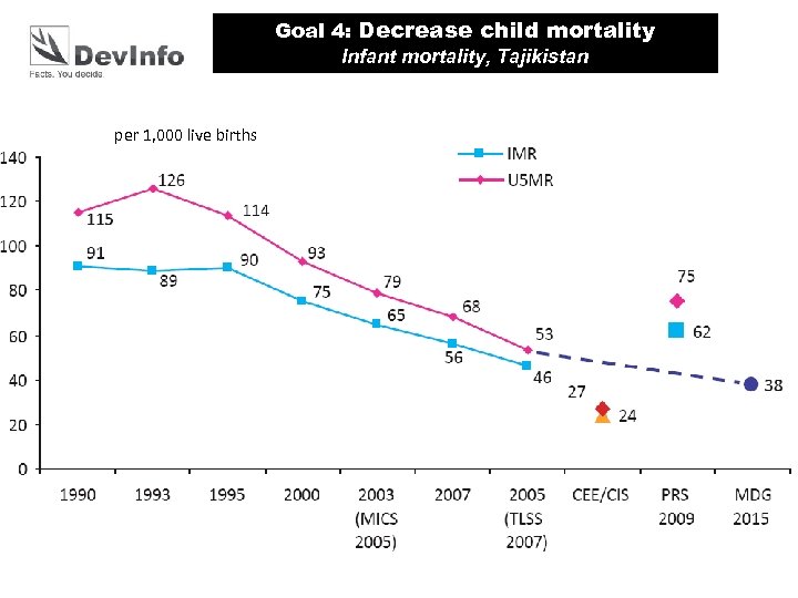 Goal 4: Decrease child mortality Infant mortality, Tajikistan per 1, 000 live births 