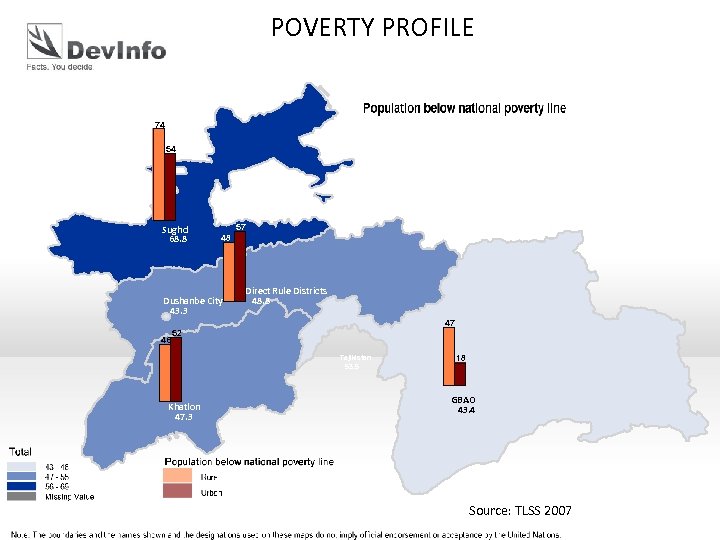 POVERTY PROFILE 74 54 Sughd 68. 8 57 48 Dushanbe City 43. 3 46