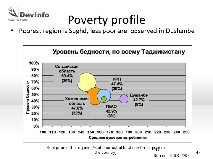 Poverty profile • Poorest region is Sughd, less poor are observed in Dushanbe %