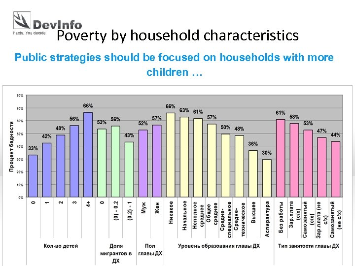 Poverty by household characteristics Public strategies should be focused on households with more children