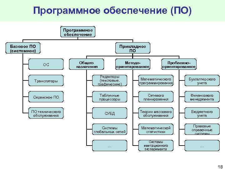 Программное обеспечение (ПО) Программное обеспечение Базовое ПО (системное) Прикладное ПО ОС Общего назначения Методоориентированное