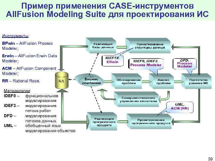 Инструменты проектирования