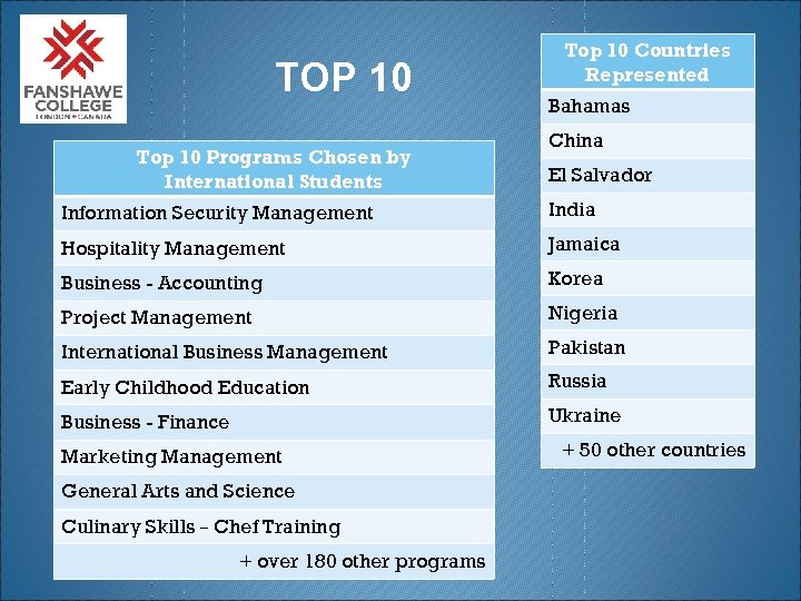  TOP 10 Top 10 Programs Chosen by International Students Top 10 Countries Represented