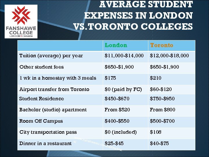AVERAGE STUDENT EXPENSES IN LONDON VS. TORONTO COLLEGES London Toronto Tuition (average) per year