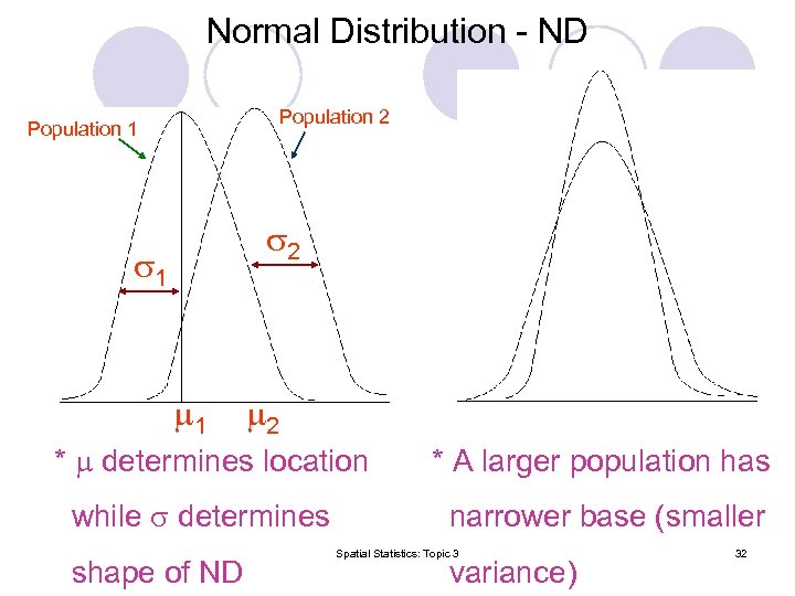 Normal Distribution - ND Population 2 Population 1 1 2 1 2 * determines