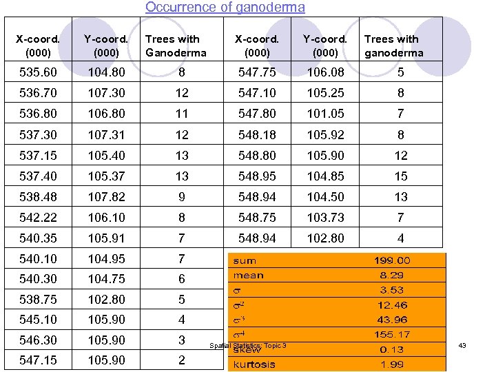 Occurrence of ganoderma X-coord. (000) Y-coord. (000) 535. 60 104. 80 536. 70 Trees