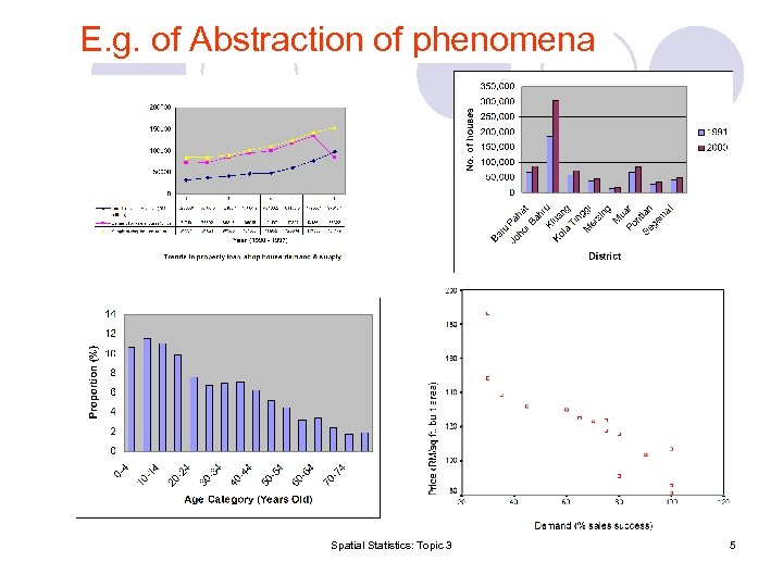 E. g. of Abstraction of phenomena Spatial Statistics: Topic 3 5 