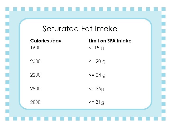 Saturated Fat Intake Calories /day 1600 Limit on SFA Intake <=18 g 2000 <=