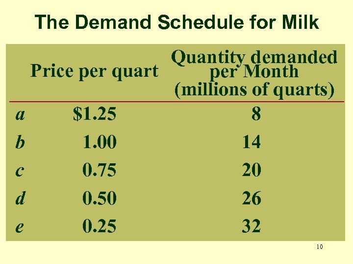 The Demand Schedule for Milk Quantity demanded Price per quart per Month (millions of
