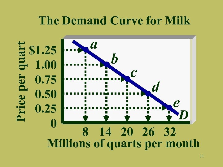 Price per quart The Demand Curve for Milk $1. 25 1. 00 0. 75