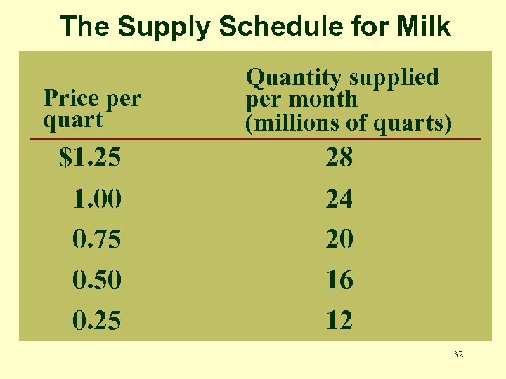 The Supply Schedule for Milk Price per quart $1. 25 1. 00 0. 75