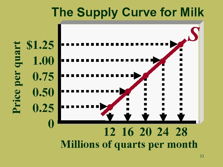 Price per quart The Supply Curve for Milk $1. 25 1. 00 0. 75