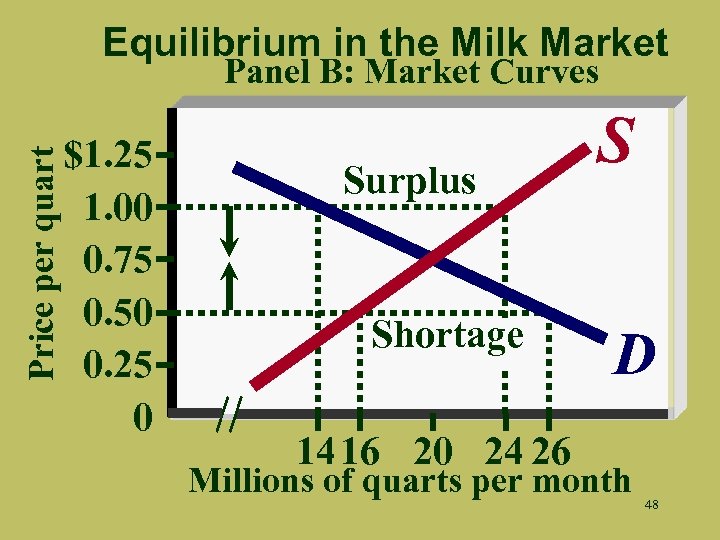 Equilibrium in the Milk Market Price per quart Panel B: Market Curves $1. 25