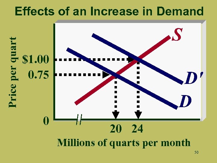 Price per quart Effects of an Increase in Demand S $1. 00 0. 75