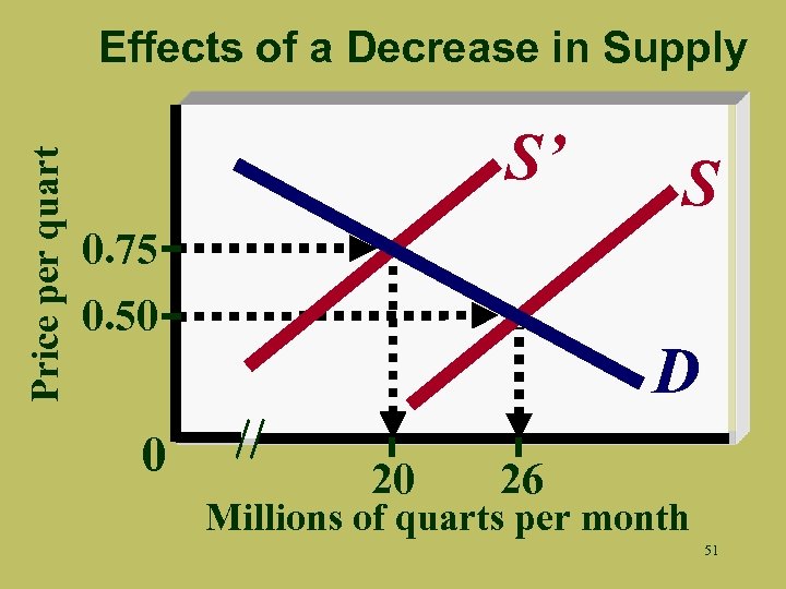 Price per quart Effects of a Decrease in Supply S’ S 0. 75 0.