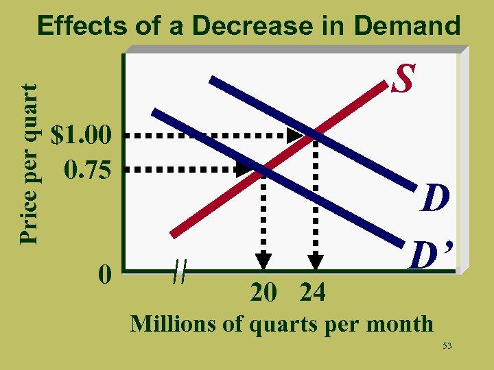 Price per quart Effects of a Decrease in Demand S $1. 00 0. 75