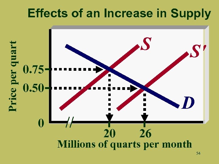 Price per quart Effects of an Increase in Supply S S' 0. 75 0.