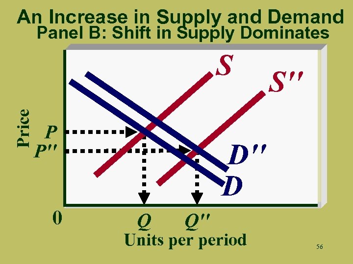 An Increase in Supply and Demand Panel B: Shift in Supply Dominates Price S
