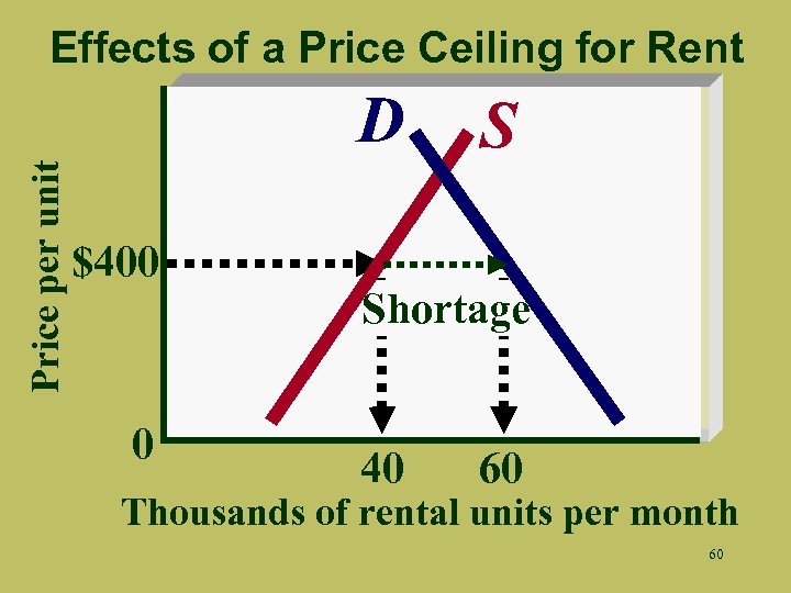 Effects of a Price Ceiling for Rent Price per unit D $400 0 S