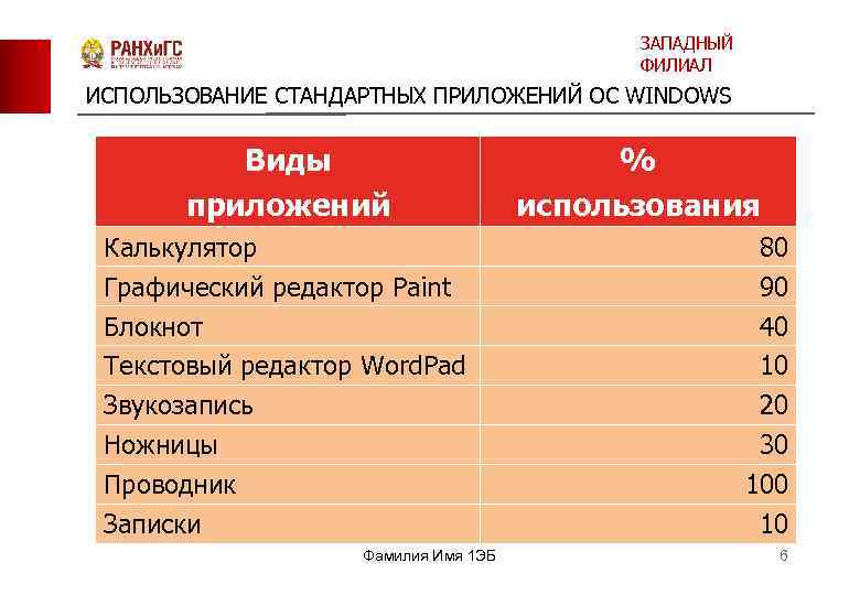 ЗАПАДНЫЙ ФИЛИАЛ ИСПОЛЬЗОВАНИЕ СТАНДАРТНЫХ ПРИЛОЖЕНИЙ ОС WINDOWS Виды приложений Калькулятор Графический редактор Paint Блокнот