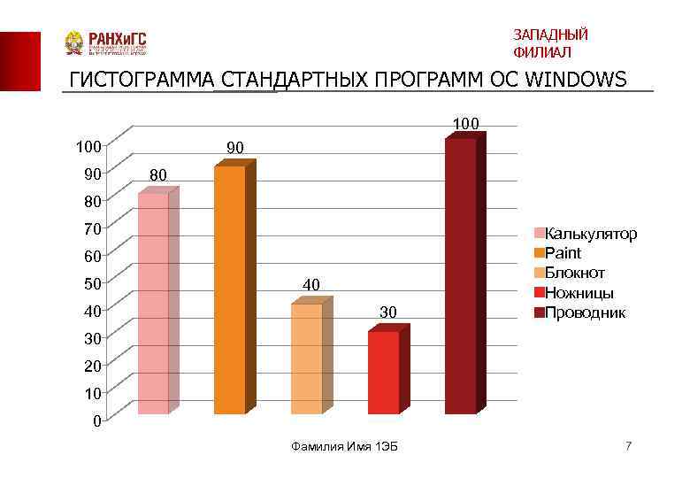 ЗАПАДНЫЙ ФИЛИАЛ ГИСТОГРАММА СТАНДАРТНЫХ ПРОГРАММ OC WINDOWS 100 90 90 80 80 70 60